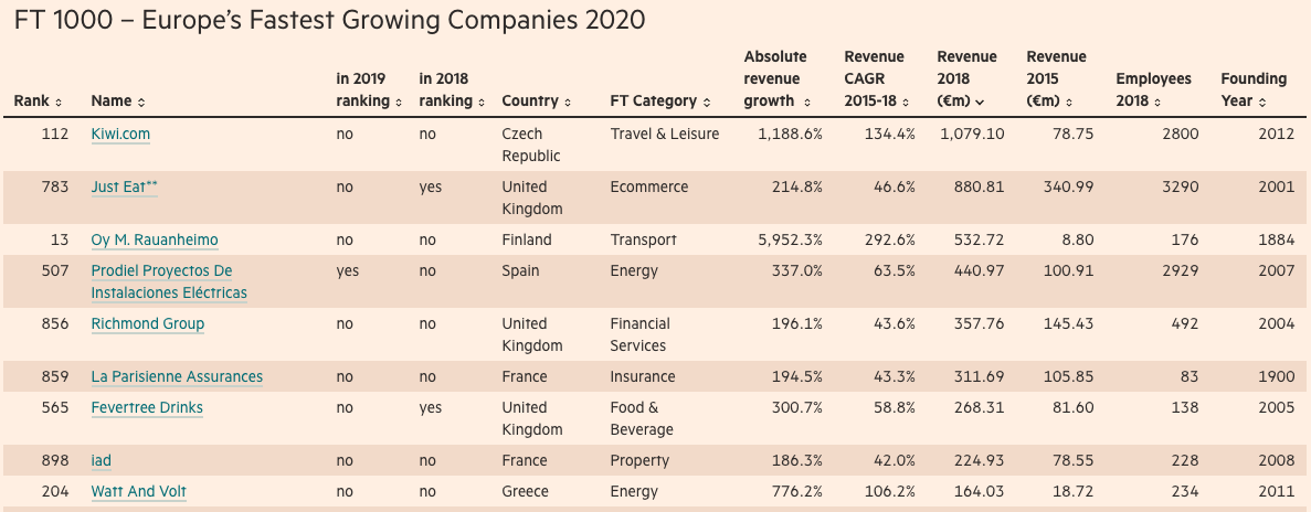Listing according to Revenue 2018 ascending order fastest growing companies in Europe 